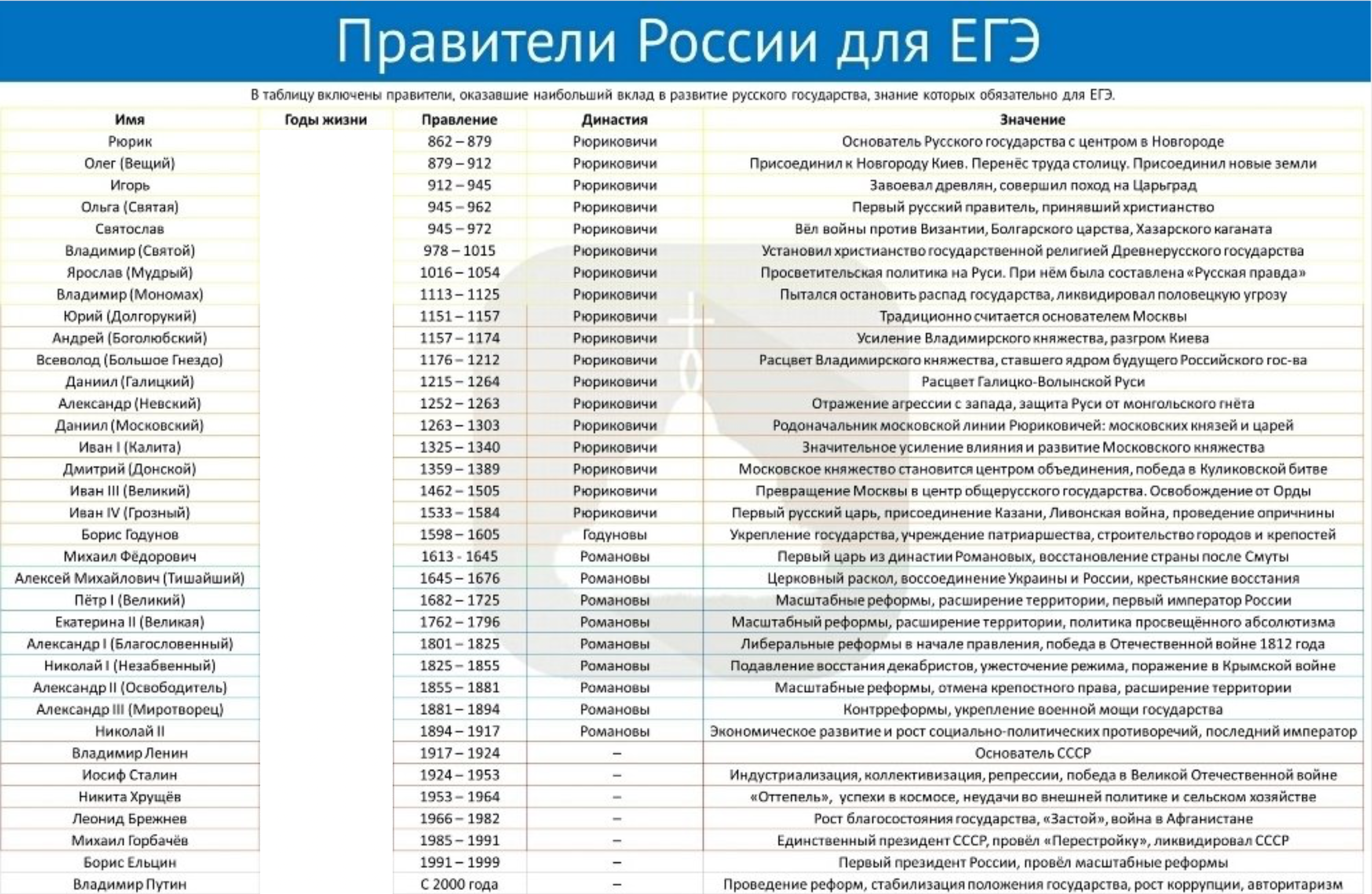 Шпаргалка: Важные события и персоны отечественной истории